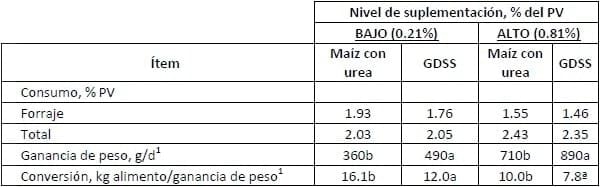 Uso de subproductos del destilado de granos en bovinos para carne - Image 11