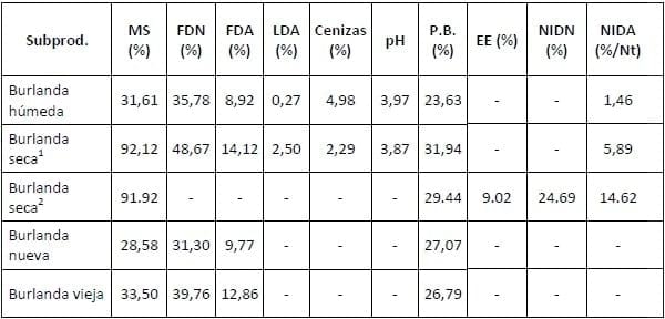Uso de subproductos del destilado de granos en bovinos para carne - Image 4