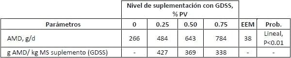 Uso de subproductos del destilado de granos en bovinos para carne - Image 12