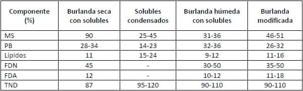 Uso de subproductos del destilado de granos en bovinos para carne - Image 3