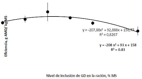 Uso de subproductos del destilado de granos en bovinos para carne - Image 18