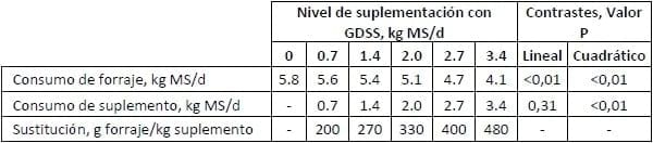 Uso de subproductos del destilado de granos en bovinos para carne - Image 16