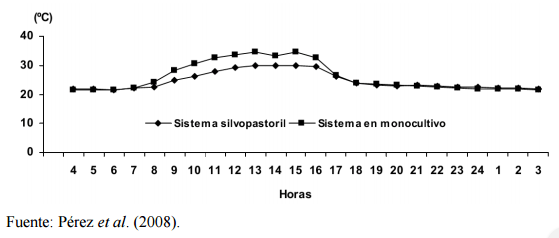 Productividad y bienestar animal de los sistemas silvopastoriles intensivos como estrategia productiva para una ganaderia doble proposito sostenible. - Image 4