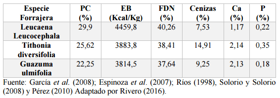 Productividad y bienestar animal de los sistemas silvopastoriles intensivos como estrategia productiva para una ganaderia doble proposito sostenible. - Image 6