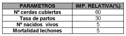 Factores claves de la eficiencia productiva en ganado porcino - Image 1