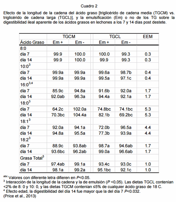 Digestión y metabolismo de las grasas en cerdos. - Image 3