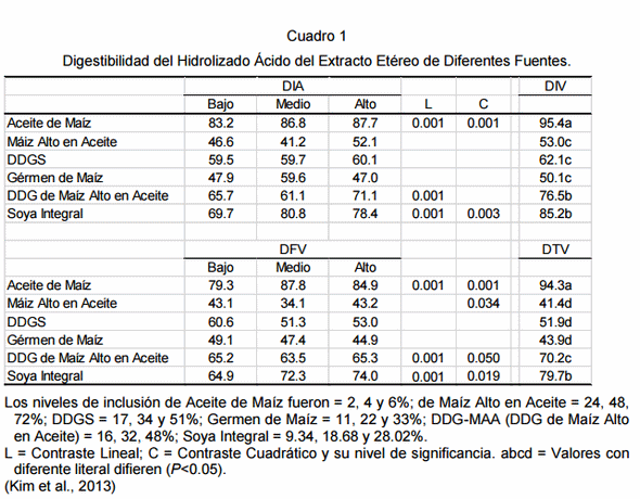 Digestión y metabolismo de las grasas en cerdos. - Image 1