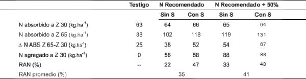 La productividad parcial de los nutrientes. La necesidad de incrementar la eficiencia de uso del Nitrógeno - Image 5