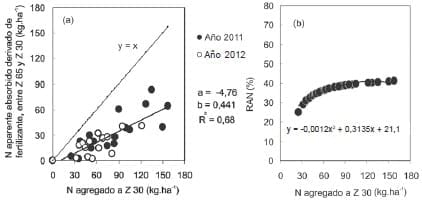 La productividad parcial de los nutrientes. La necesidad de incrementar la eficiencia de uso del Nitrógeno - Image 3