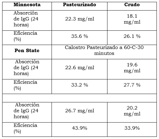 La Pasteurización Lenta a Baja Temperatura. Aplicaciones en el calostro bovino. - Image 6