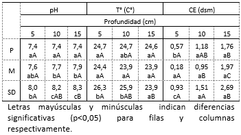 Evaluación de parámetros edáficos de un suelo alcalino de la depresión del salado bajo distintas condiciones de cobertura vegetal. - Image 1