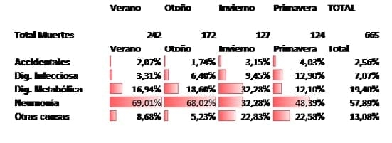 Distribución estacional de las mortandades y sus causas en engorde a corral. - Image 2