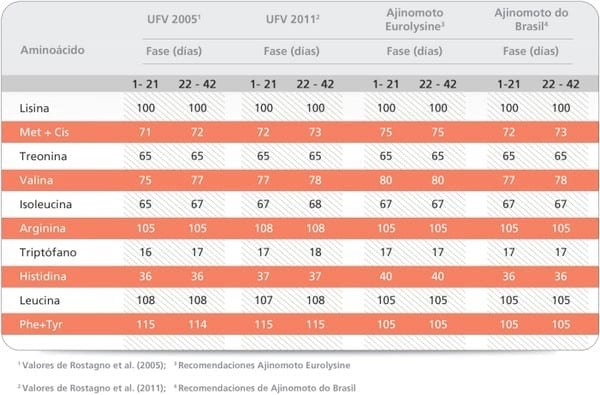 Aminoácidos en la nutrición de pollos de engorde - Image 6