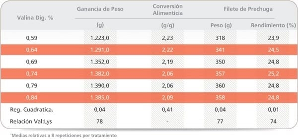 Aminoácidos en la nutrición de pollos de engorde - Image 5