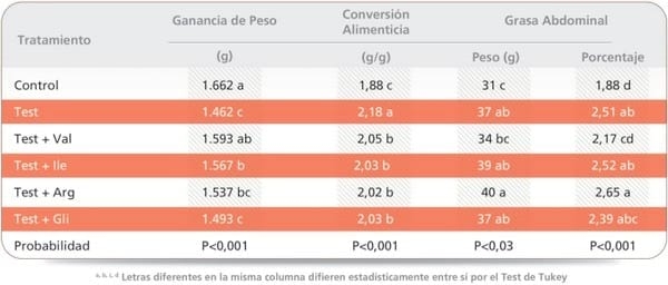 Aminoácidos en la nutrición de pollos de engorde - Image 4