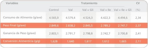 Aminoácidos en la nutrición de pollos de engorde - Image 1