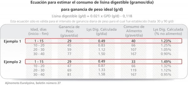 Aminoácidos en la nutrición de pollos de engorde - Image 2