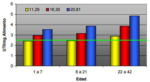 Inhibidores de tripsina en complejo soja: 1<sup>ra</sup> Prueba de crecimiento - Image 13