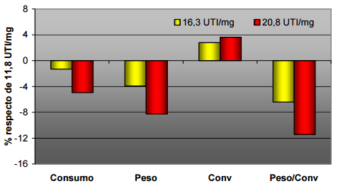 Inhibidores de tripsina en complejo soja: 1<sup>ra</sup> Prueba de crecimiento - Image 11