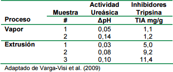 Inhibidores de tripsina en complejo soja: 1<sup>ra</sup> Prueba de crecimiento - Image 4