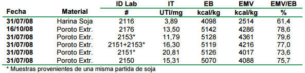 Inhibidores de tripsina en complejo soja: 1<sup>ra</sup> Prueba de crecimiento - Image 5