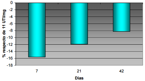 Inhibidores de tripsina en complejo soja: 1<sup>ra</sup> Prueba de crecimiento - Image 10