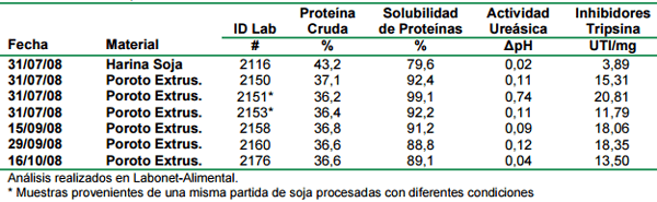 Inhibidores de tripsina en complejo soja: 1<sup>ra</sup> Prueba de crecimiento - Image 3