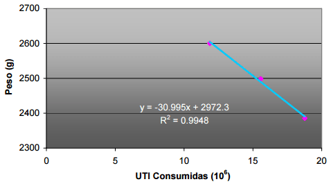 Inhibidores de tripsina en complejo soja: 1<sup>ra</sup> Prueba de crecimiento - Image 12