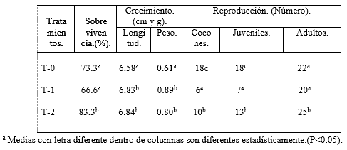 Utilización de contenido ruminal como sustrato para la crianza de lombriz roja californiana(eisenia foetida). - Image 1