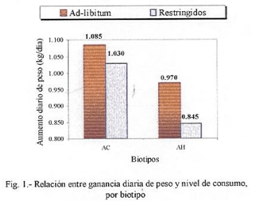 Comportamiento productivo de dos biotipos bajo dos niveles de consumo en feedlot - Image 3
