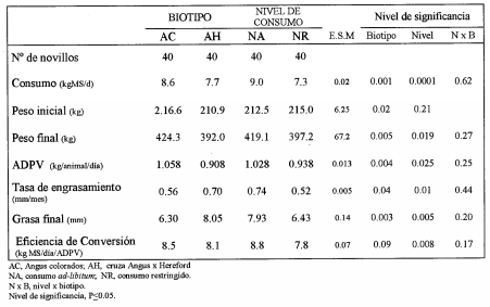 Comportamiento productivo de dos biotipos bajo dos niveles de consumo en feedlot - Image 2