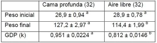 Rendimiento productivo de cerdos de engorde en sistema al aire libre (AL) respecto a un sistema de cama profunda (CP) - Image 1