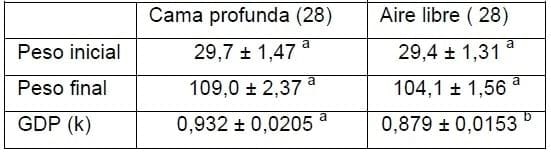 Rendimiento productivo de cerdos de engorde en sistema al aire libre (AL) respecto a un sistema de cama profunda (CP) - Image 2