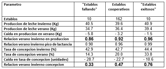 Es posible mantener buena fertilidad en el verano, también en climas cálidos - Image 2