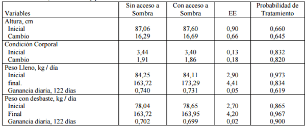 Efecto de la provisión de sombra o su falta, sobre el confort en terneros destetados precozmente - Image 2