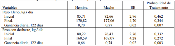 Efecto de la provisión de sombra o su falta, sobre el confort en terneros destetados precozmente - Image 4