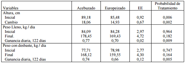 Efecto de la provisión de sombra o su falta, sobre el confort en terneros destetados precozmente - Image 3