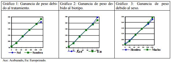 Efecto de la provisión de sombra o su falta, sobre el confort en terneros destetados precozmente - Image 5