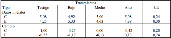 Suplementación invernal con expeller de algodón a vaquillas en pastoreo con forraje de baja calidad. Efectos sobre parámetros productivos - Image 2
