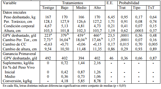 Suplementación invernal con expeller de algodón a vaquillas en pastoreo con forraje de baja calidad. Efectos sobre parámetros productivos - Image 1
