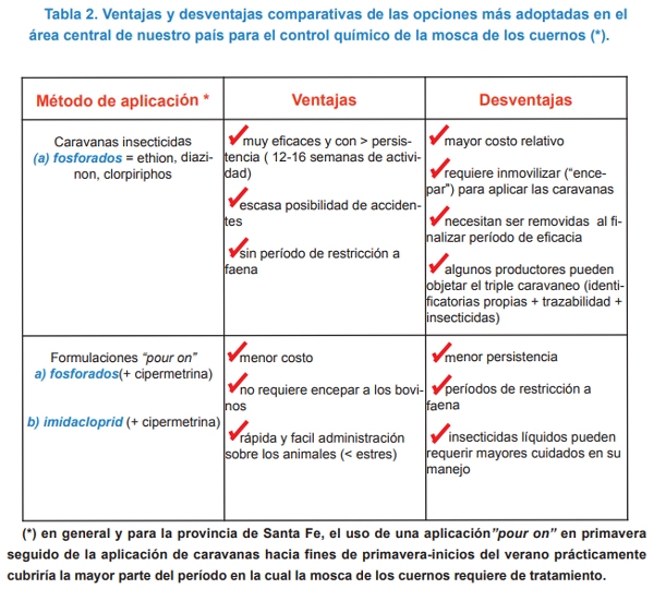 Mosca de los cuernos (Haematobia irritans) (biología, importancia económica, aspectos epidemiológicos y tendencias estacionales en el área central de la Argentina, control) - Image 8