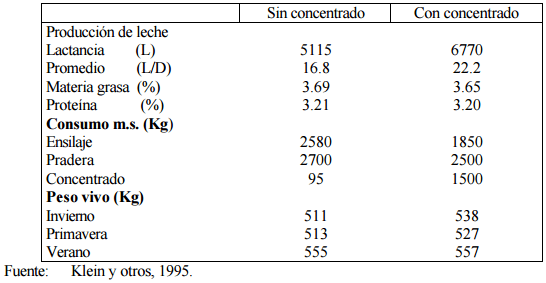 Produccion de leche con y sin uso de concentrado en vacas con parto de otoño - Image 1