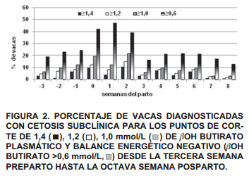 Diagnóstico de cetosis subclínica y balance energético negativo en vacas lecheras mediante el uso de muestras de sangre, orina y leche - Image 3
