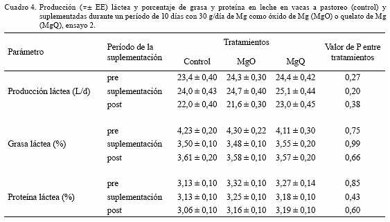 Indicadores sanguíneos y ruminales del balance de magnesio en vacas lecheras en pastoreo y suplementadas con óxido o quelato de magnesio - Image 7