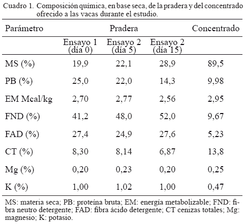 Indicadores sanguíneos y ruminales del balance de magnesio en vacas lecheras en pastoreo y suplementadas con óxido o quelato de magnesio - Image 1
