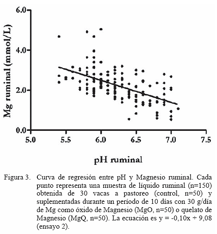 Indicadores sanguíneos y ruminales del balance de magnesio en vacas lecheras en pastoreo y suplementadas con óxido o quelato de magnesio - Image 8