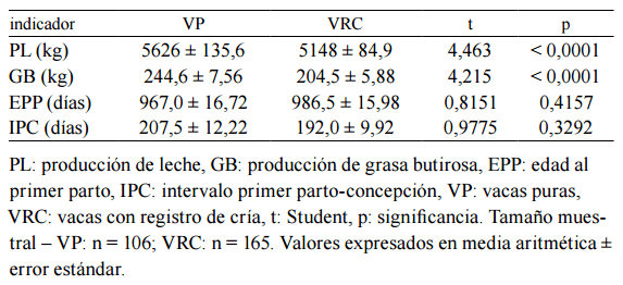 Eficiencia biológica de biotipos lecheros de primera lactancia en sistemas a pastoreo - Image 1