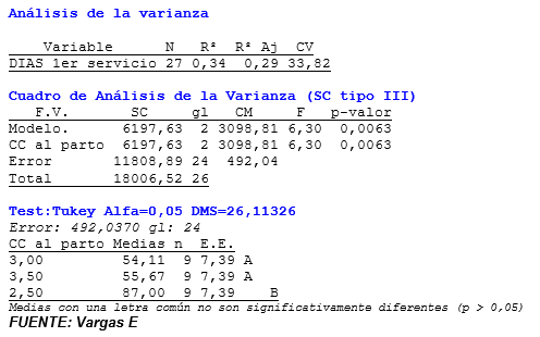 Condicion corporal al parto en vacas lecheras y su relación con la reproducción en el este de Formosa - Image 3