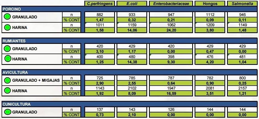Información anual sobre el estado de contaminación microbiana de materia prima, pienso, superficies en fábrica y micotoxinas. Diciembre 2016 - Image 4