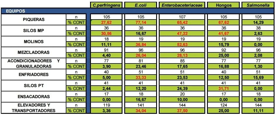 Información anual sobre el estado de contaminación microbiana de materia prima, pienso, superficies en fábrica y micotoxinas. Diciembre 2016 - Image 6